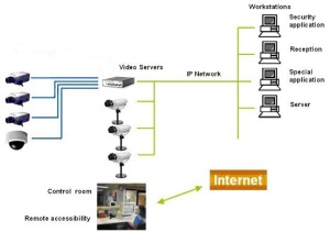 IP Surveillance Systems